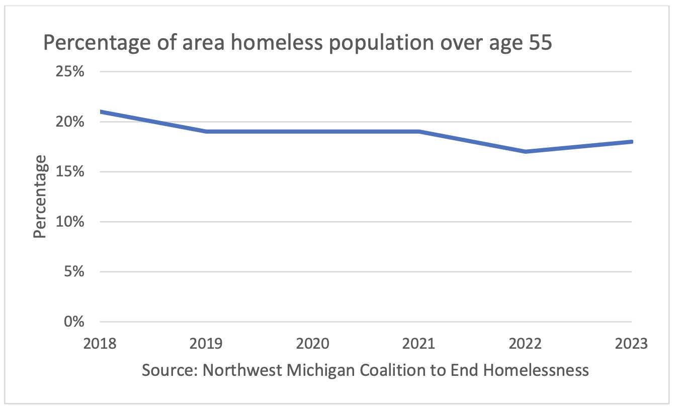 Text Box: Percent of the homeless population over 55 years old:2023 – 18%2022 – 17%2021 – 19%2020 – 19%2019 – 19%2018 – 21%Source: Northwest Michigan Coalition to End Homelessness